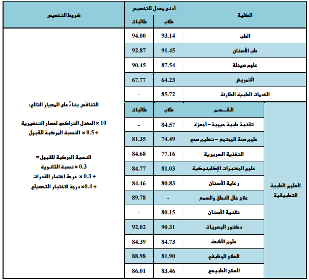 عمادة القبول والتسجيل جامعة الملك سعود للعلوم الصحية