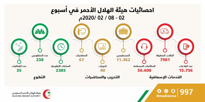 التطوع الاحمر منصة الهلال المنظمة العربية