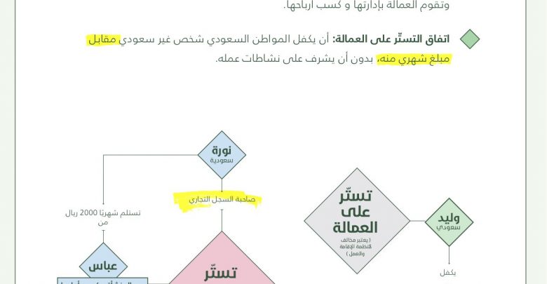 مخالفة التستر على العمالة