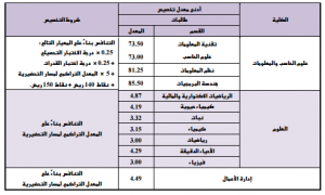 تخصصات جامعة الملك سعود فرع المزاحمية للبنات