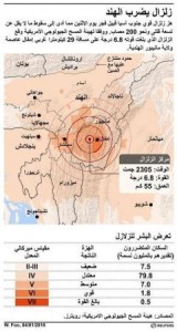 تسعة قتلى ونحو 200 مصاب في زلزال بجنوب آسيا