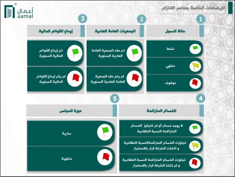 إيضاحات عناصر الالتزام عبر بوابة أعمال