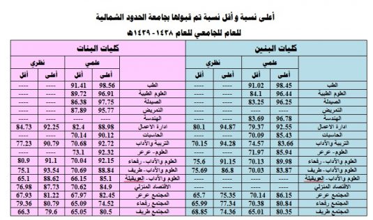 اعلى واقل نسبة 1439