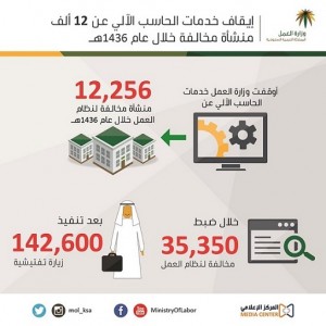 انفوجراف يوضح ايقاف الخدمات الإلكترونية عن 12 ألف منشأة خلال عام 1436هـ