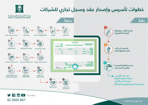 خطوات تأسيس وإصدار عقد وسجل تجاري للشركات